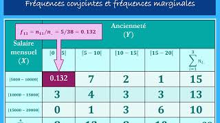 Statistique descriptive Les distributions statistiques à deux dimensions Exercice 2 [upl. by Ykceb]