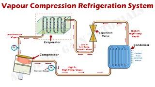 How Vapor Compression Refrigeration System Works  Parts amp Function Explained [upl. by Lekar]