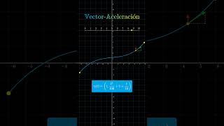 Vector aceleración en 2D maths math physics [upl. by Strader]