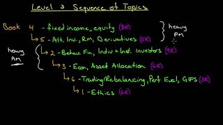 Sequence of Learning for CFA Level 3 for June 2019 [upl. by Ymeraj102]