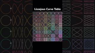 Lissajous Curve Table  Colourful [upl. by Limaa]