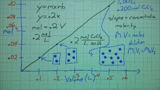 Molarity and Concentration [upl. by Ava]