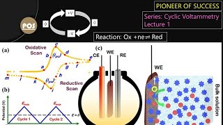 Cyclic Voltammetry Lecture 1 electrochemistry CV Voltammetry Cyclic pos [upl. by Ennayr561]