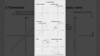 IV CHARACTERISTICS OF OHMIC AND NON OHMIC CONDUCTORS [upl. by Reilly444]