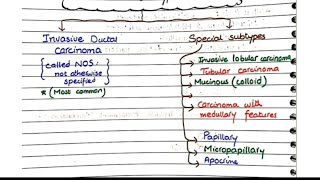 Invasive Carcinoma Of Breast Morphology  Breast Cancer Pathology  Part 05 [upl. by Oht556]