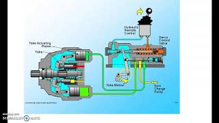 Closed Loop Hydrostatic Drive  An Inside Look [upl. by Arhsub]