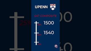 University of Pennsylvania Admissions Guide [upl. by Rekyr660]