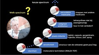 Antibiotica deel 2 [upl. by Dnalevets]