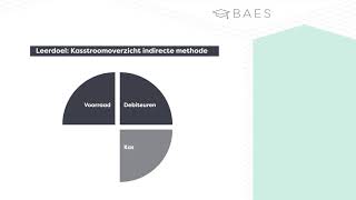 Kasstroomoverzicht volgens de indirecte methode  BAES Education [upl. by Yroj]