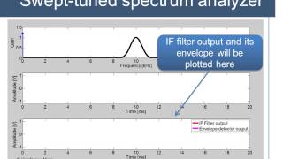 Example of an analysis carried out with a superheterodyne swepttuned spectrum analyzer [upl. by Kcitrap]