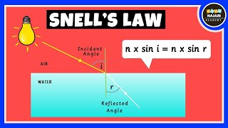 Snells Law of Refraction of Light  Physics [upl. by Guy387]