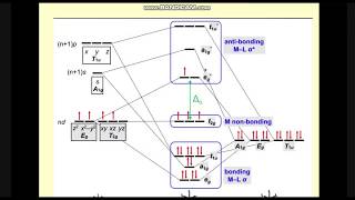 Part 5  théorie des orbitales moléculaires Chimie descriptive et de coordination SMC S6 [upl. by Rein537]