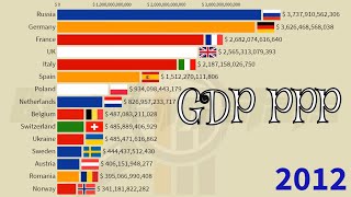 Europe GDP PPP 2021 Ranking Largest Economies in Europe Germany Russia Poland UK France Italy [upl. by Atekahs]