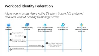 Workload identity federation preview [upl. by Annaili]