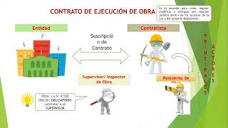 SUPERVISIÓN Y LIQUIDACIÓN EN OBRAS PÚBLICAS [upl. by Enalahs]