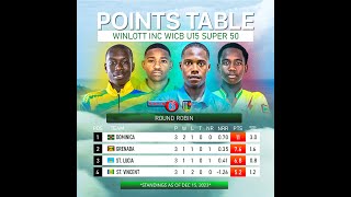 Finals Dominica Vs Grenada Winlott Inc WICB U15 SUPER 50Park Hill [upl. by Lleirbag892]