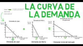 Curva de demanda  Cap 1  Microeconomía [upl. by Matthus]