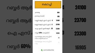 കേരളത്തിലെ ഇന്നത്തെ അങ്ങാടി വില  ഇന്നത്തെ കമ്പോള നിലവാരം  വ്യാപാര വില 16082024 [upl. by Eliza]