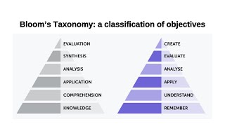 Bloom Taxonomy  Classification of Objectives  Assessment  Teaching  Pedagogy  Suhail Aamir [upl. by Arabeila]