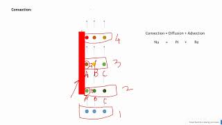 What is Convection  Advection  Diffusion [upl. by Willing]