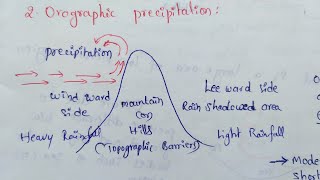 Orographic Precipitation [upl. by Ellertnom194]