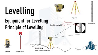 Principle of Levelling amp Equipment Required for Levelling Explanation using 3D Animations [upl. by Iruy]