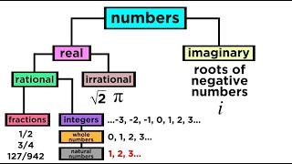 What are the Types of Numbers Real vs Imaginary Rational vs Irrational [upl. by Si]