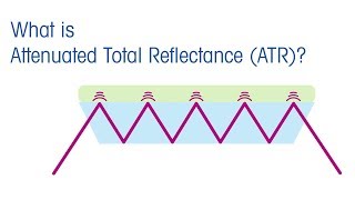 What is ATR Attenuated Total Reflectance  METTLER TOLEDO  EN [upl. by Anadroj]