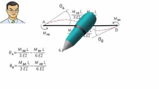 SA28 SlopeDeflection Equations Part 1 [upl. by Fauch]