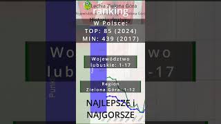 piłkanożna polskapiłka lechia lechiazg ranking Lechia Zielona Góra w FootRank [upl. by Lesnah]