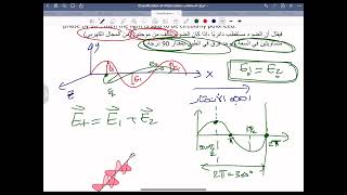 مقدمة عامة لانواع الاستقطاب الاستقطاب الخطي والدائري والبيضاوي بدون معادلات [upl. by Ujawernalo208]