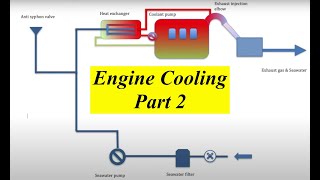 Diesel Sailboat Engine Cooling Part 2 Stuff you need to know [upl. by Rhiamon]