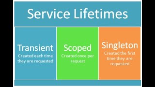 AddTransient Vs AddScoped Vs AddSingleton In ASPNET Core  AspNET core 60 tutorial part 18 [upl. by Alle]