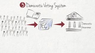 What are the Key Features of Democracy [upl. by Hackney]