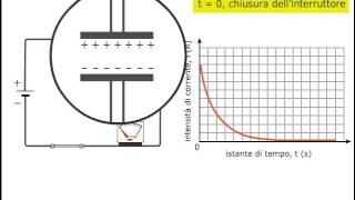 carica e scarica di un condensatore [upl. by Albrecht665]