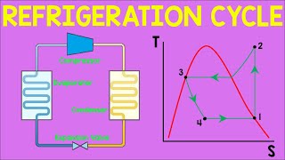 Refrigeration Cycle  Animation [upl. by Collette]