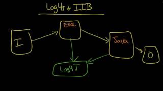 IIB Why use Log4J for IIB [upl. by Yadseut]