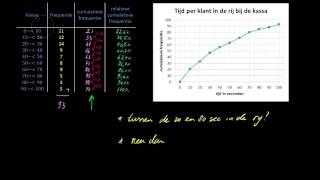 Relatieve cumulatieve frequentiepolygoon [upl. by Ketty]