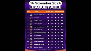 Today Pro Kabaddi Points Table Pro Kabaddi Points Table Pkl season 11 points table pklseason11 [upl. by Jorgenson]