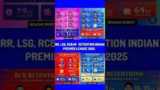 🔥 IPL 2025 RR LSG RCB amp MI RETENTIONS  Full List of Players Retained Must Watch 🏏 [upl. by Murton831]