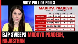 Exit Polls 2023  BJP Sweeps Madhya Pradesh Rajasthan Shows NDTV Poll Of Polls [upl. by Jahdal]