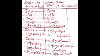 Indian and International SystemShortsArasuppani IAS Academy [upl. by Ayor]