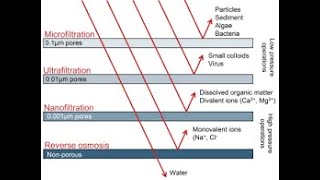 Membrane Filtration Microfiltration  UltraFiltration  Part 33 [upl. by Torhert879]