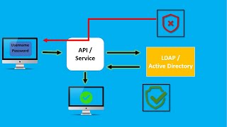 What is LDAP and Active Directory  How LDAP works and what is the structure of LDAPAD [upl. by Coh]