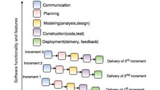 prescriptive modelINCREMENTAL MODEL IN SOFTWARE ENGINEERING IN TELUGU [upl. by Ahtamas]