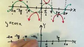 Graphing the Trigonometric Functions [upl. by Martino]