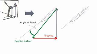 Propeller Blade Angle of Attack [upl. by Kneeland]