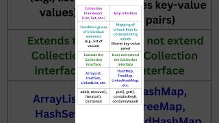 Collection framework Vs Map interface  Automation Testing  Selenium Java [upl. by Antony]