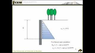 Atrest active and passive earth pressure [upl. by Weidman]