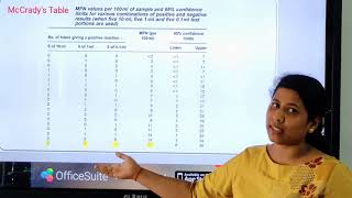 MPN Method for quality testing of water [upl. by Rossen833]